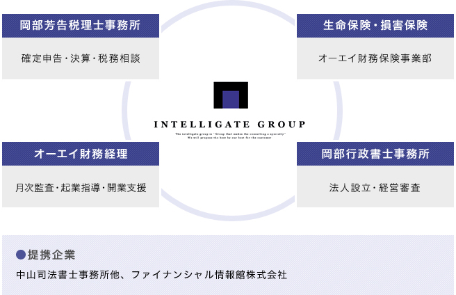 INTELLIGATE GROUP
